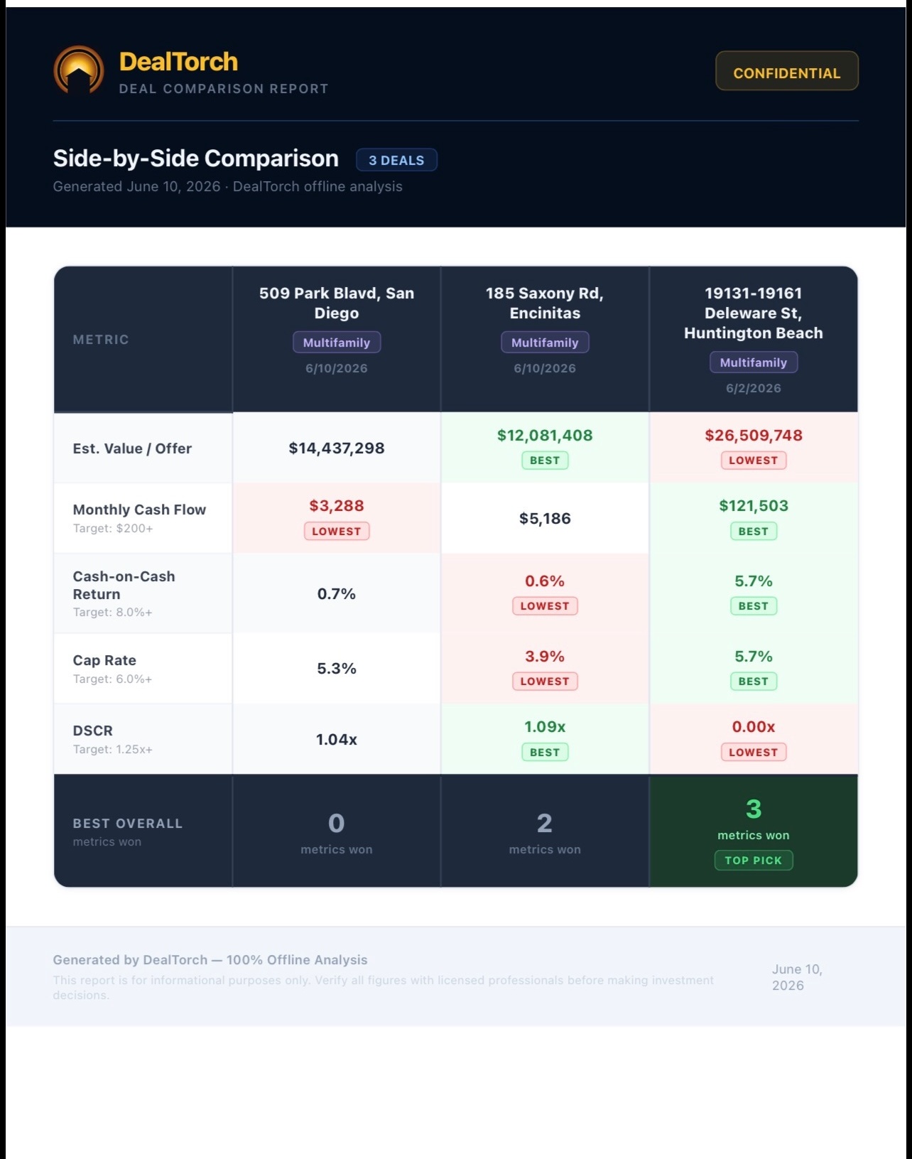 DealTorch Deal Comparison Report — 3 properties side by side